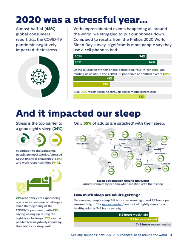 Philips World Sleep Day 2021 Study
