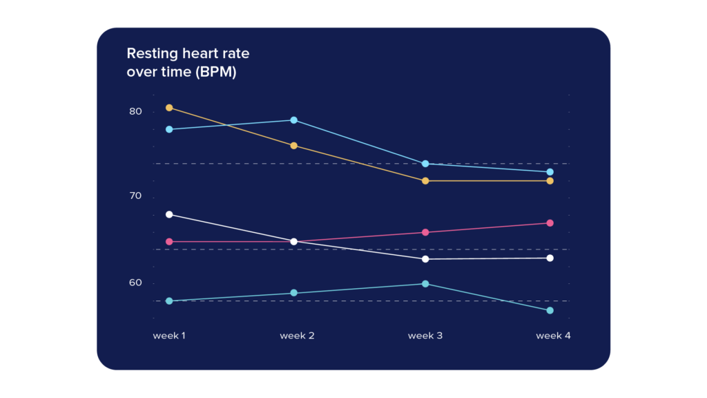 Resting heart rate over time
